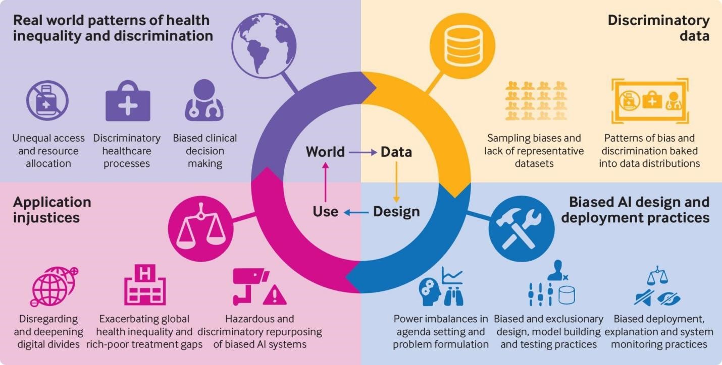 Bias in AI : Inequality and discrimination in the design and use of AI in healthcare applications 