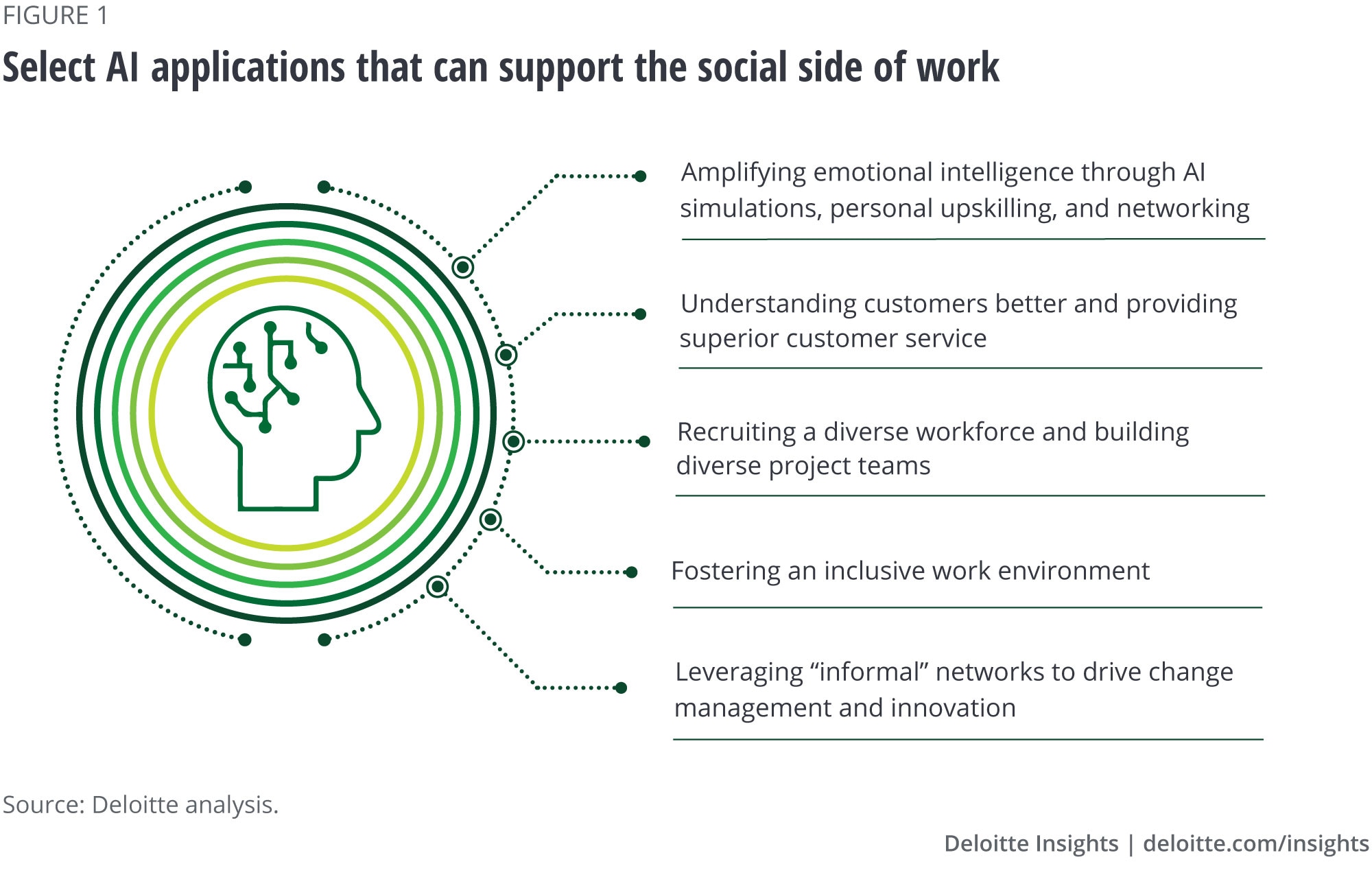 AI Practices at WorkPlace