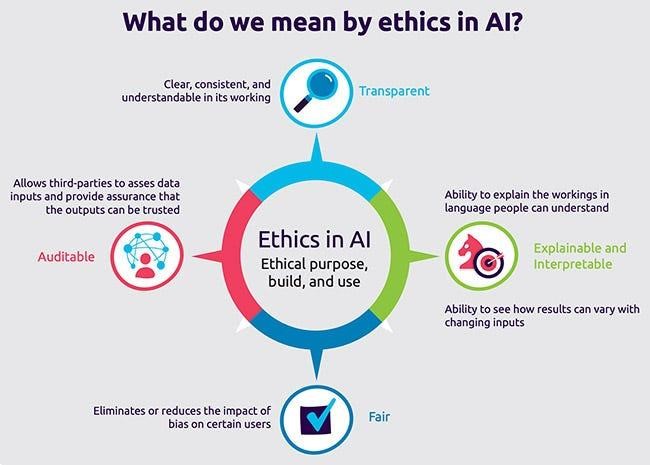 Image explaining ethical implications of AI